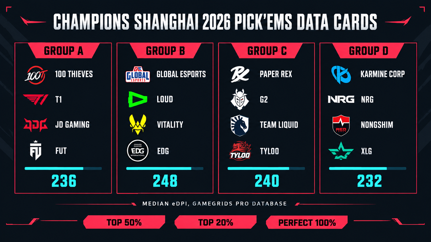 Champions Shanghai Pick'Ems: Four Groups, Two Slots, and the Math Behind a Top-20% Card