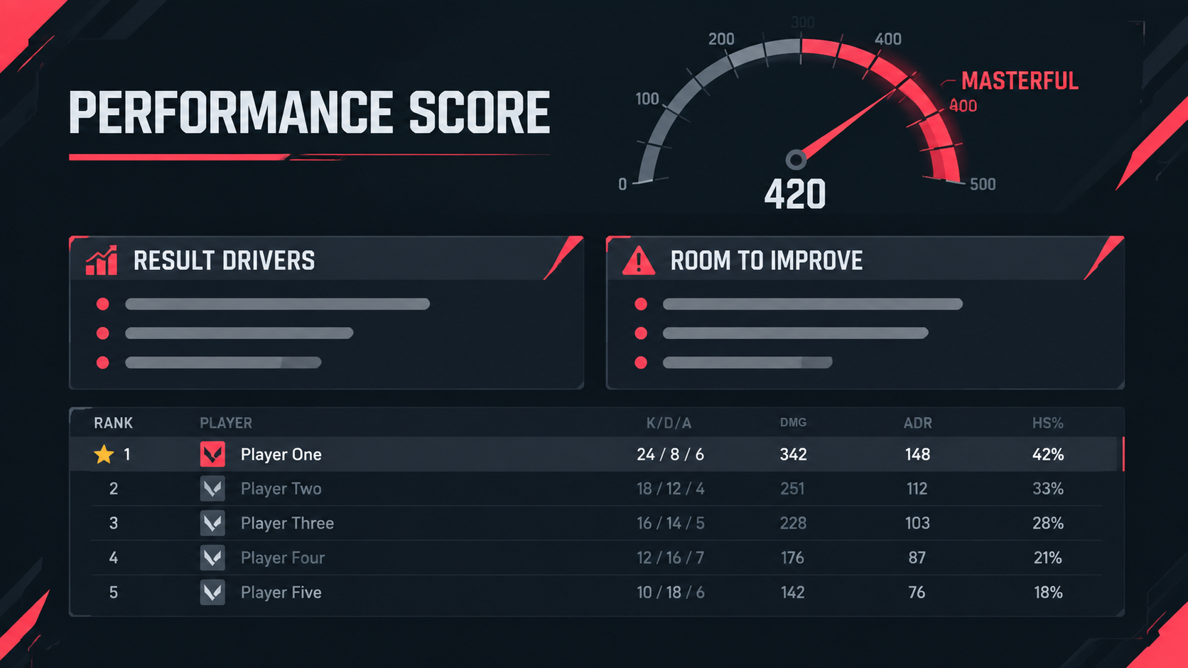 Game-style mock of the new VALORANT post-match screen: a performance gauge with the needle in the 400s under a MASTERFUL band, two summary cards labelled RESULT DRIVERS and ROOM TO IMPROVE, and a five-row team scoreboard with a star on the top entry, all on dark slate with red accents