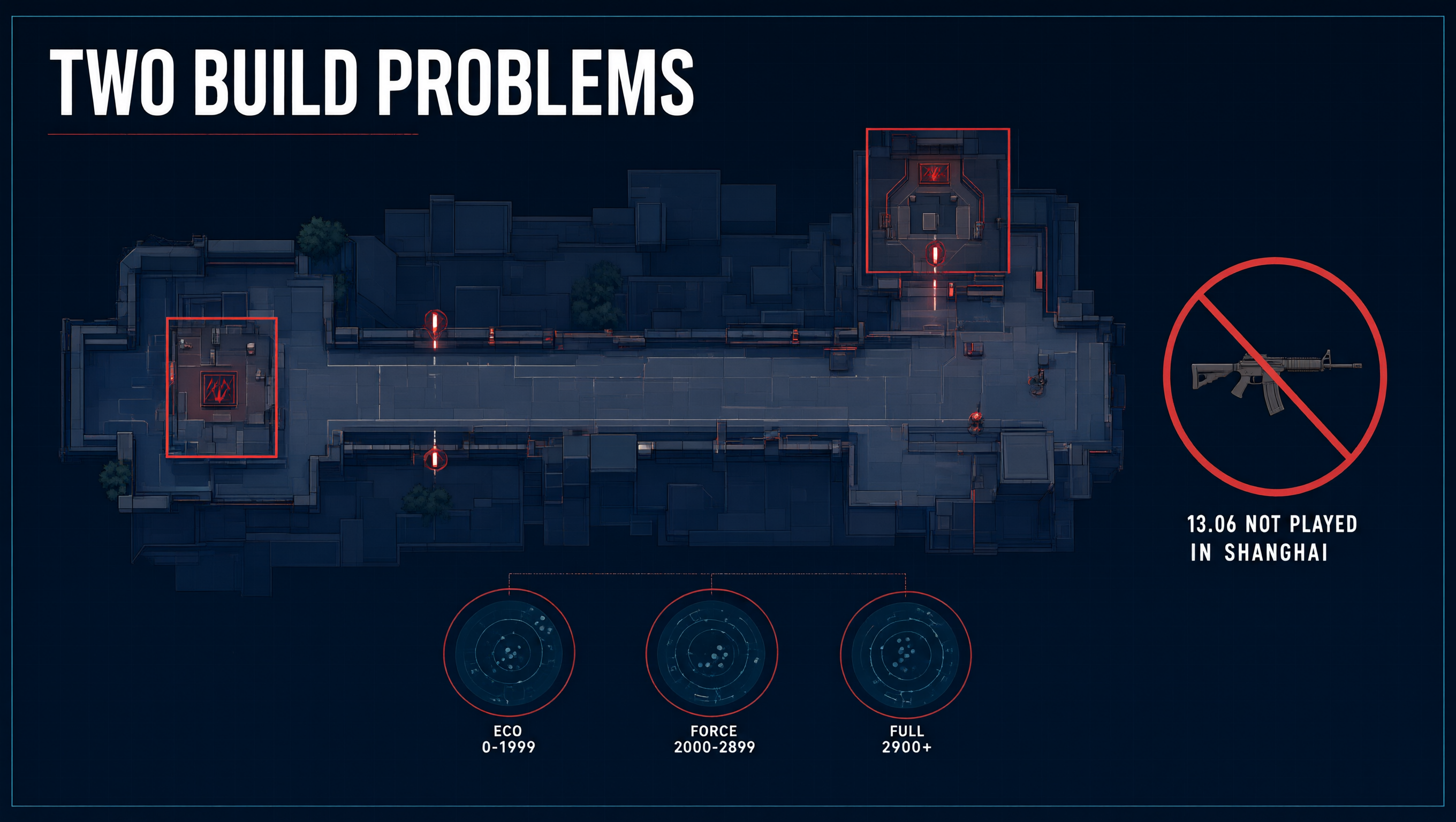 Top-down tactical blueprint of a long lane with two bombsite boxes, three buy-phase credit pools labelled ECO, FORCE and FULL, and a crossed-out rifle captioned 13.06 NOT PLAYED IN SHANGHAI